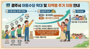 경주시, 아이 키우기 좋은 도시 기반 조성 ‘박차’